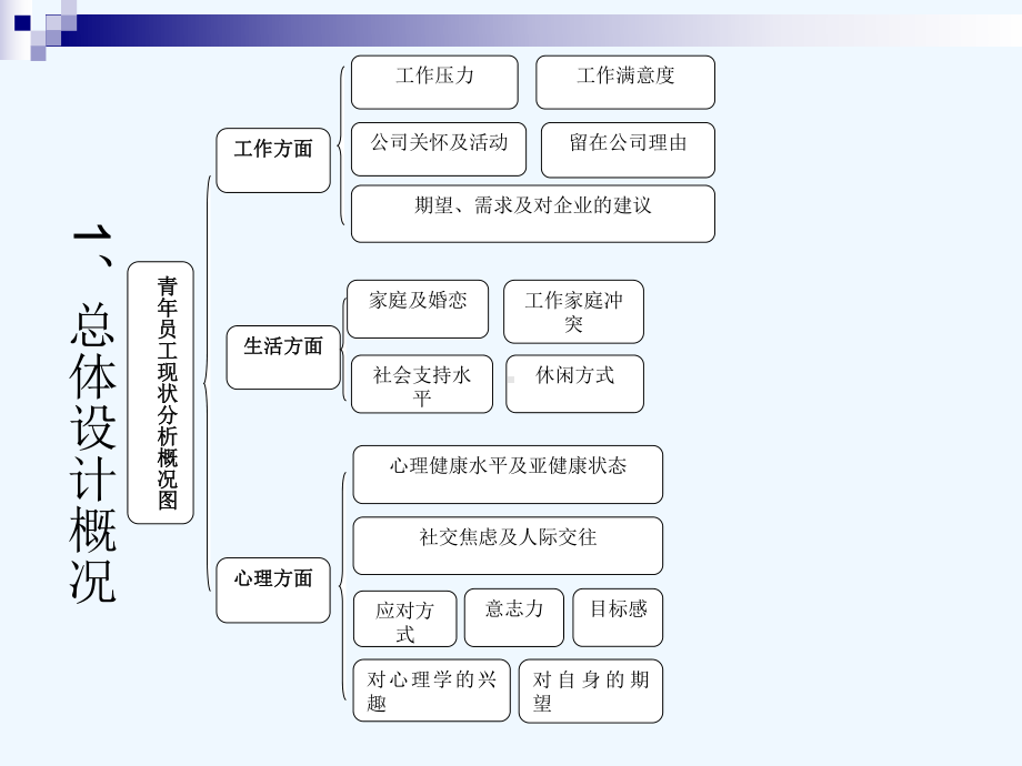 经济开发区青年员工现状调查报告课件.ppt_第2页