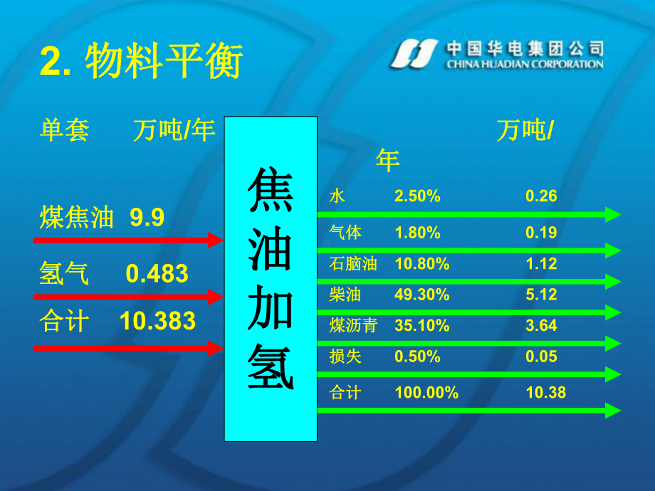 焦油加氢-xxx分解课件.ppt_第3页