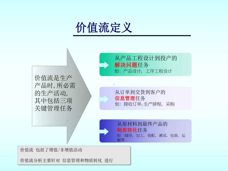 精益生产3-价值流篇课件.ppt_第3页