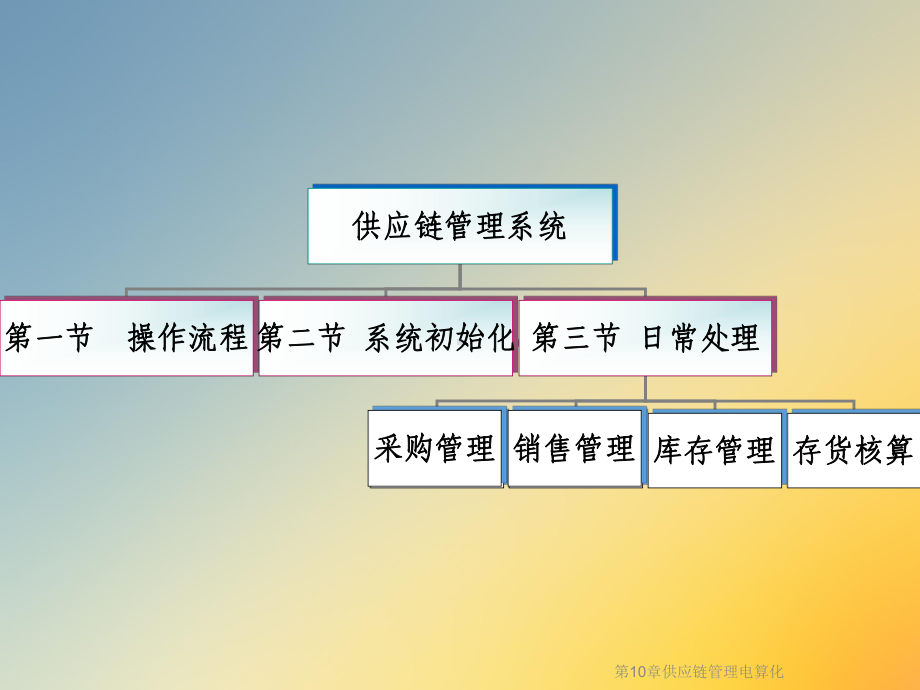 第10章供应链管理电算化课件.ppt_第3页