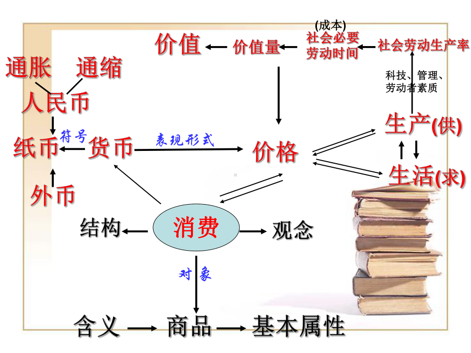 高考政治总复习必修模块知识框架-教育课件.ppt_第3页