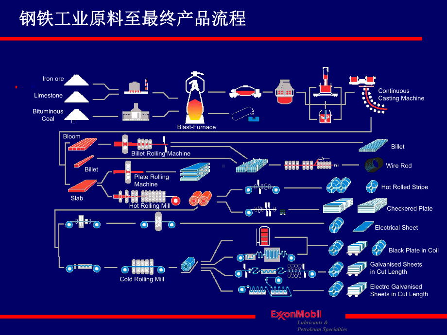 美孚润滑油行业应用案例-钢铁课件.ppt_第2页