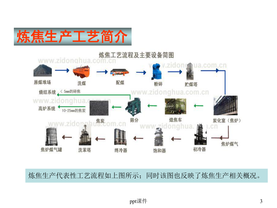 焦化基础知识-课件.ppt_第3页