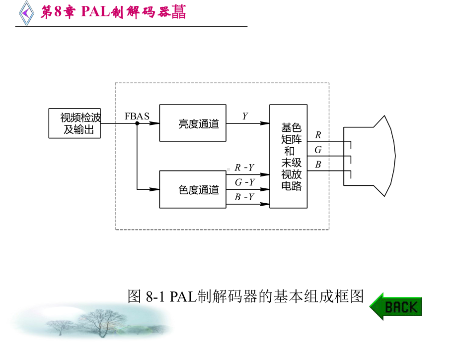 第8章PAL制解码器课件.ppt_第3页