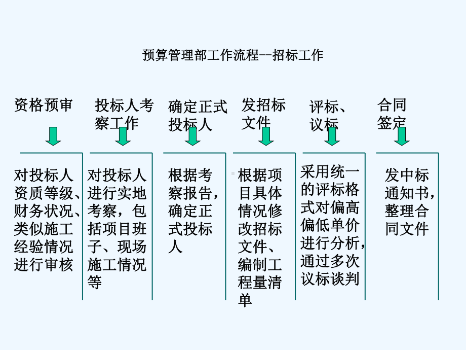 预算管理招标流程课件.ppt_第3页