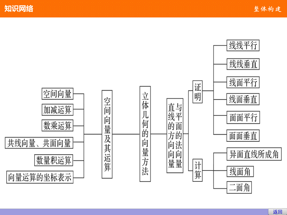 高中数学(人教版选修2-1)配套课件：第3章-空间向量与立体几何章末复习提升.pptx_第3页