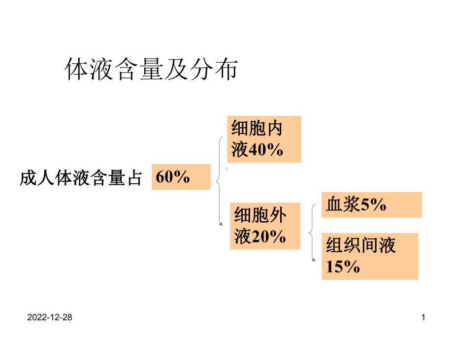 酸碱平衡障碍课件.ppt_第1页