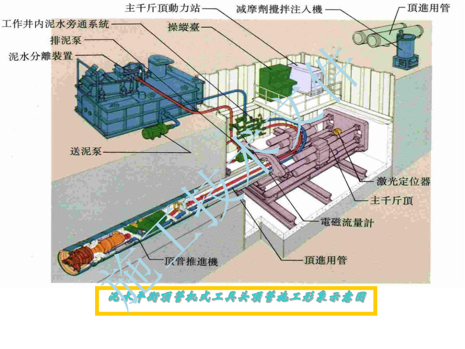 降低矩形顶管施工过程中管节的扭转幅(工程部)课件.ppt_第2页