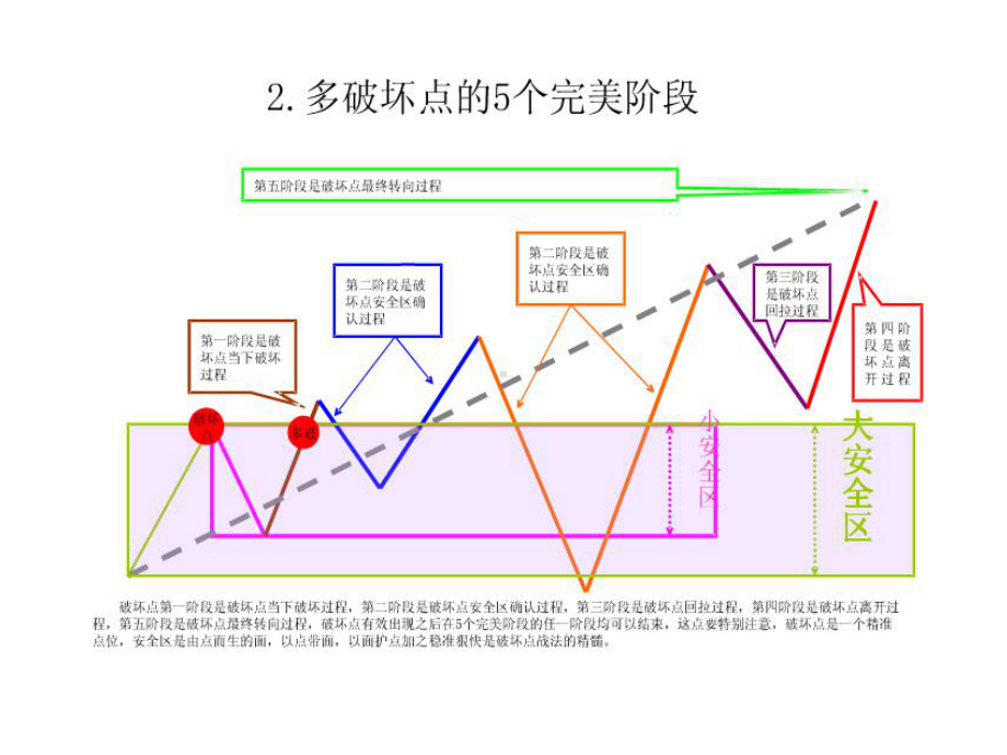 缠论的实战技法课件.ppt_第3页