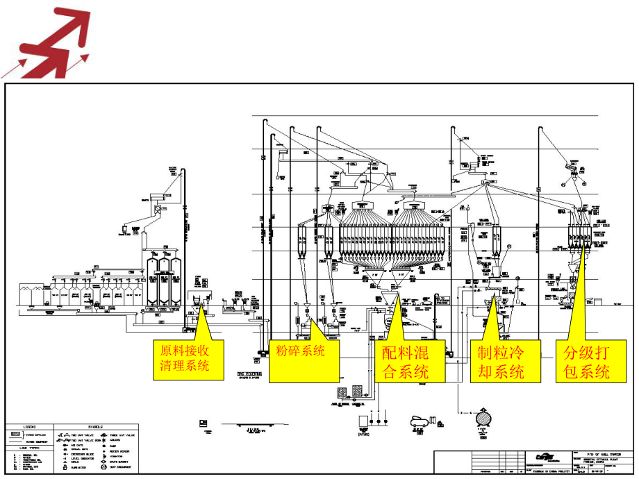 饲料生产加工过程控制课件.ppt_第3页