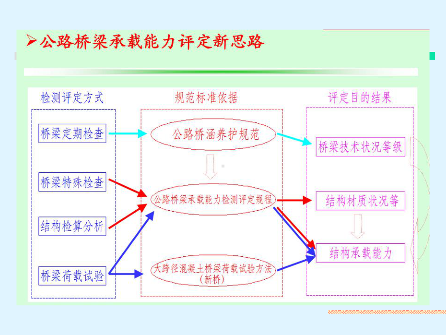 桥梁荷载试验-课件.ppt_第2页