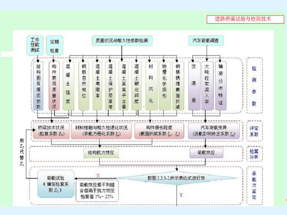 桥梁荷载试验-课件.ppt_第3页