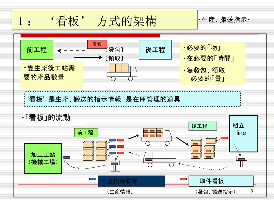 生产看板方式课件.ppt_第3页