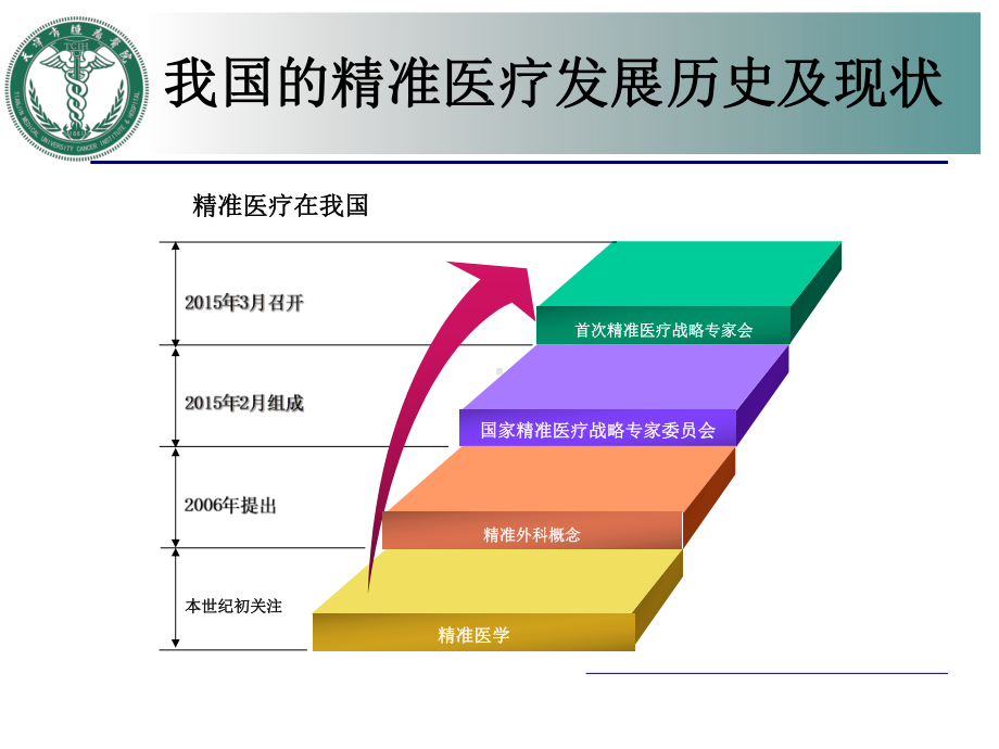 精准医学背景下肿瘤放射治疗的发展方向-从物理精准走向生物精准解答课件.ppt_第3页