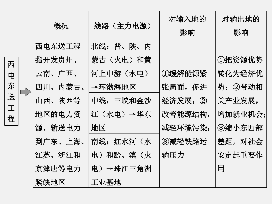 高考地理-一轮复习-第18单元-区域联系与区域协调发展课件.ppt_第3页