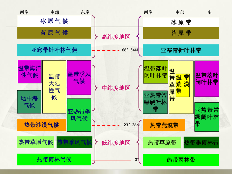 第三章-自然地带性课件.ppt_第3页