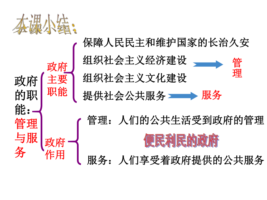 高中政治必修二课件：第二单元复习.ppt_第1页