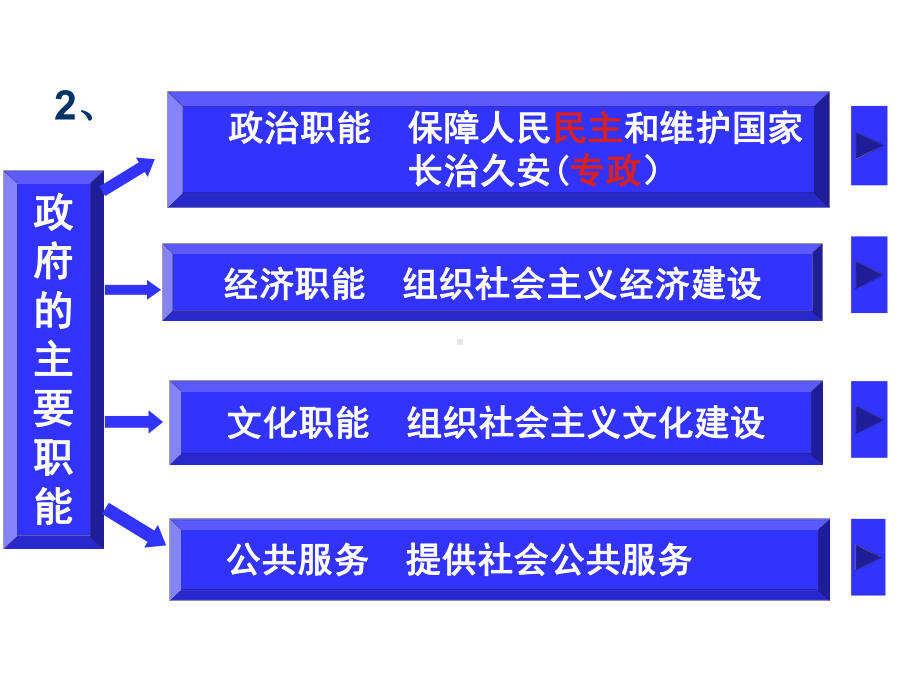 高中政治必修二课件：第二单元复习.ppt_第3页