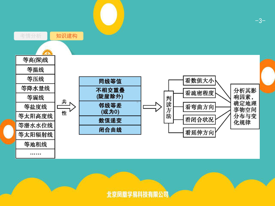 高考地理二轮等值线图的判读课件.pptx_第3页