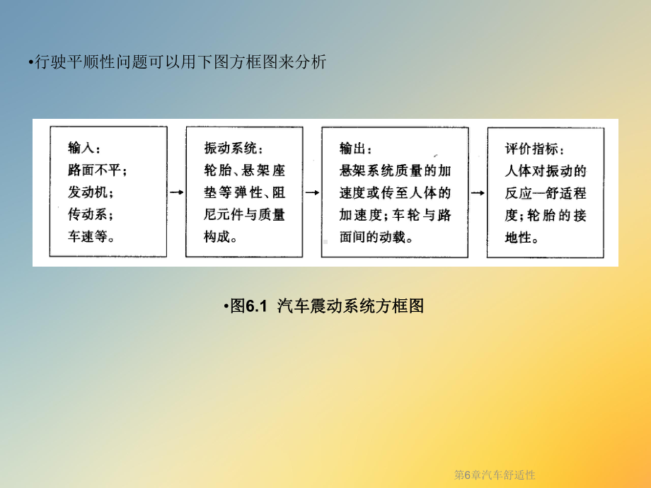 第6章汽车舒适性课件.ppt_第3页