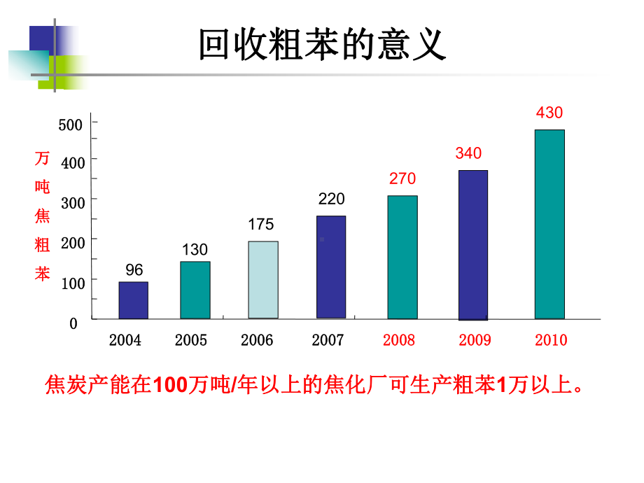 粗苯的回收理论培训课件.ppt_第2页