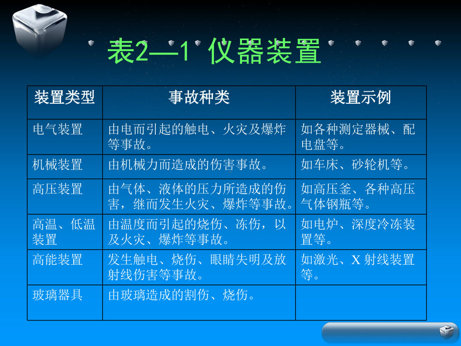 第二章仪器设备的安全使用课件.ppt_第2页
