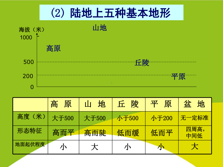 等高线地形图授课用-课件.ppt_第2页