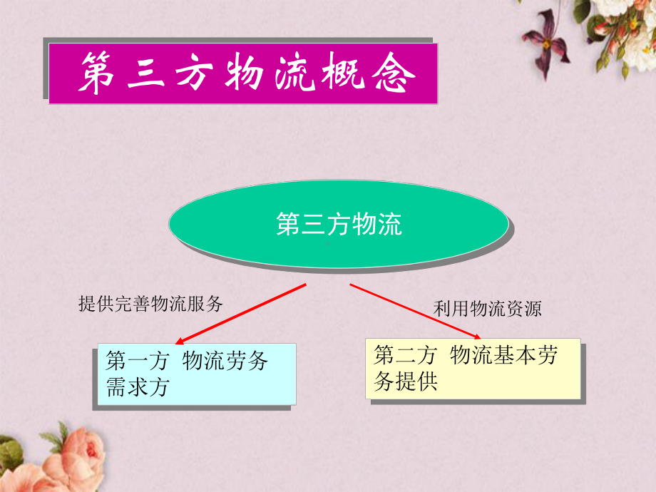 第三方物流的形成及特点(-35张)课件.ppt_第2页