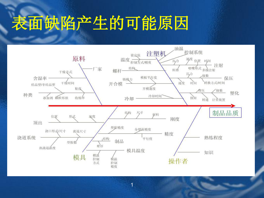 注塑成型工艺和缺陷分析报告课件.ppt_第2页