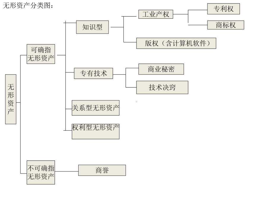 第七章--无形资产评估课件.ppt_第2页