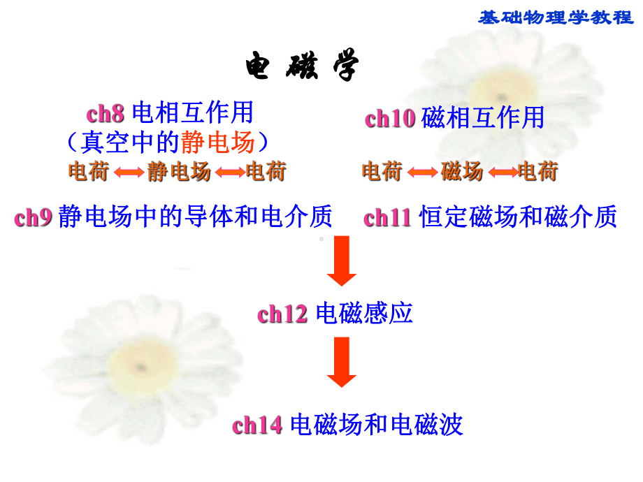 电磁相互作用课件.ppt_第1页