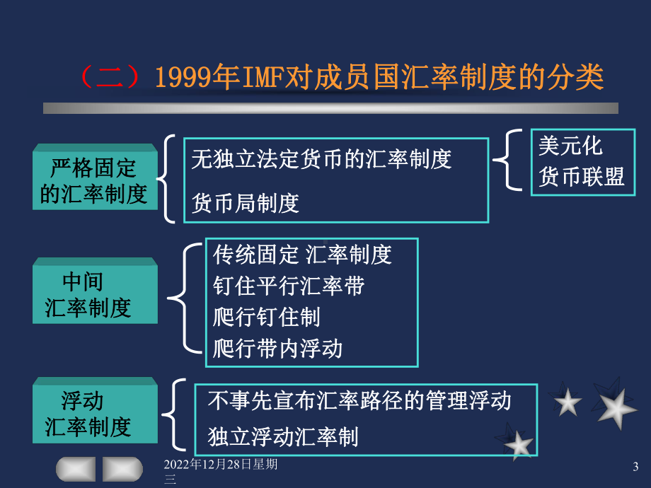 汇率制度与汇率政策课件.pptx_第3页