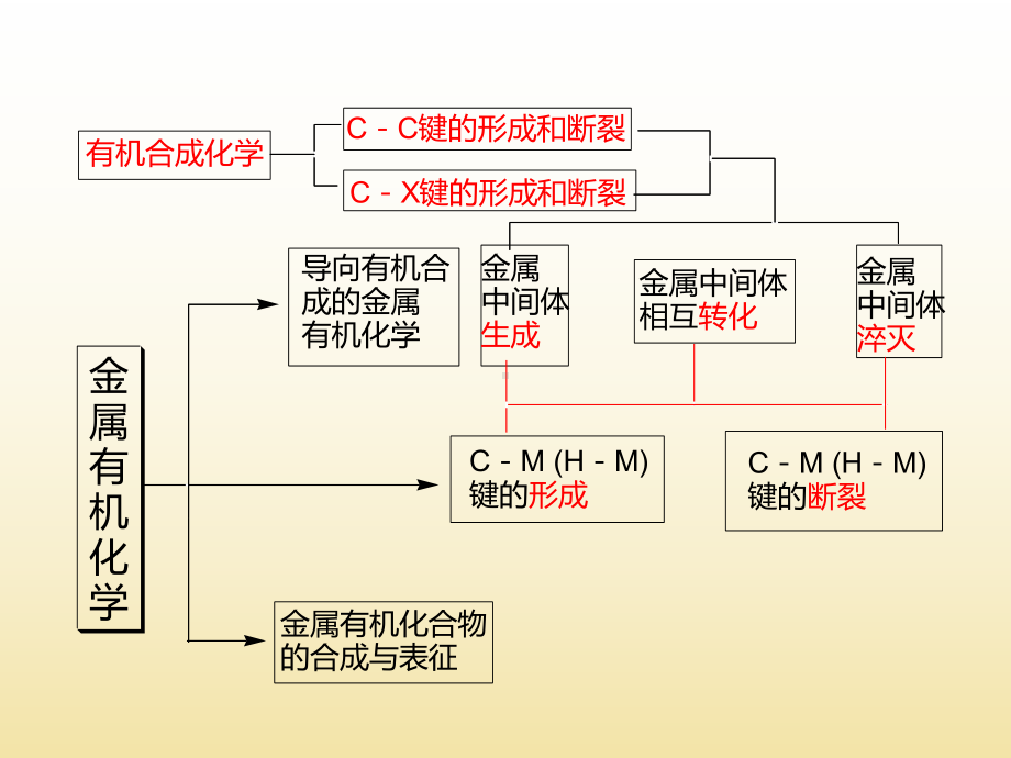 金属有机化学课件.ppt_第3页