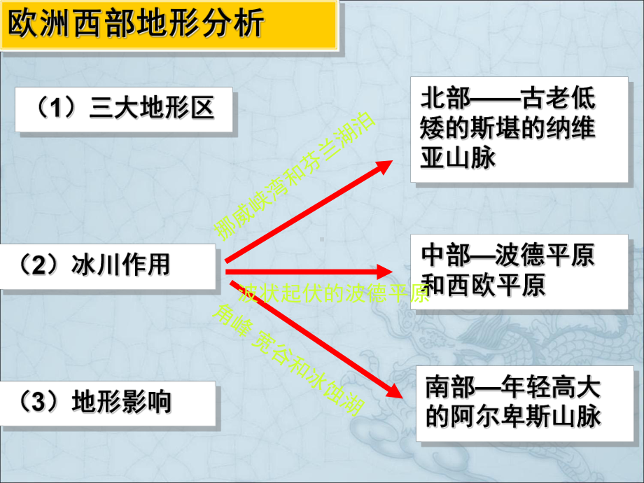 欧洲西部10-人教版课件.ppt_第3页