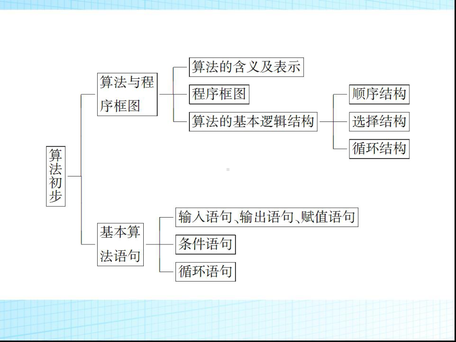 高考数学一轮复习课件：算法与算法框图.ppt_第3页