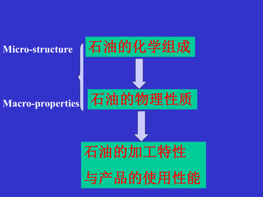 第一讲石油的化学组成与物理性质3课件.ppt_第2页