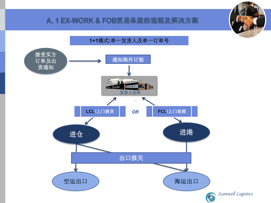 海运进口流程及解决课件.ppt_第3页