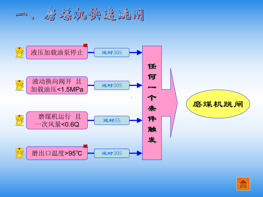 磨煤机油站组态逻辑技术讲课课件.ppt_第2页