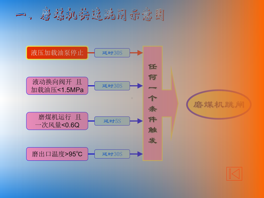 磨煤机油站组态逻辑技术讲课课件.ppt_第3页