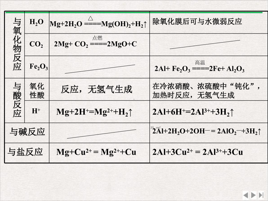 镁和铝及其化合物三课完整版课件.ppt_第3页