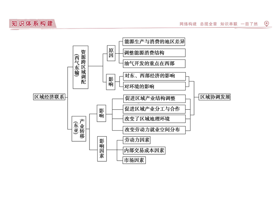 高考地理第一轮复习课件：第十六章章末综合提升.ppt_第2页