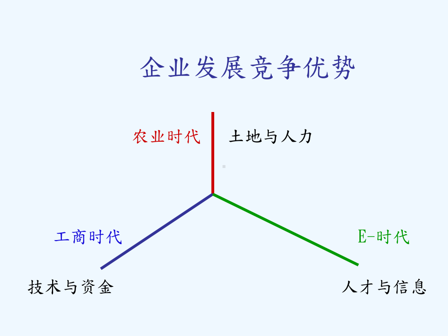 生产现场管理人员应对“管理”的认识课件.ppt_第3页