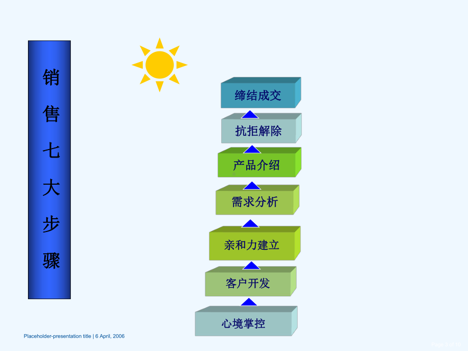 销售技巧培训课程(1025)课件.ppt_第3页