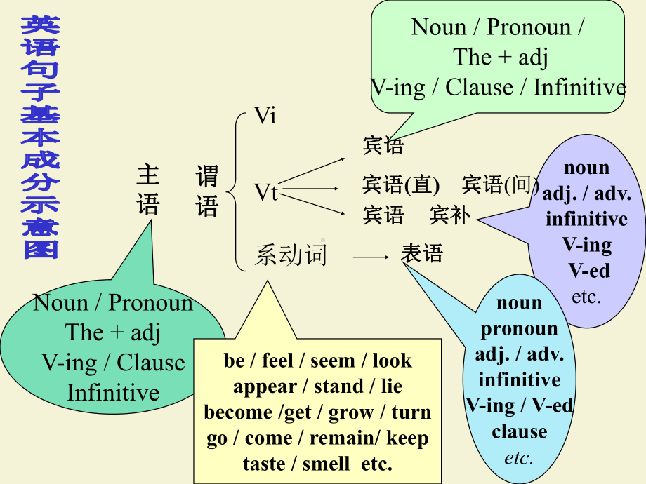 英语句子结构课件.ppt_第3页