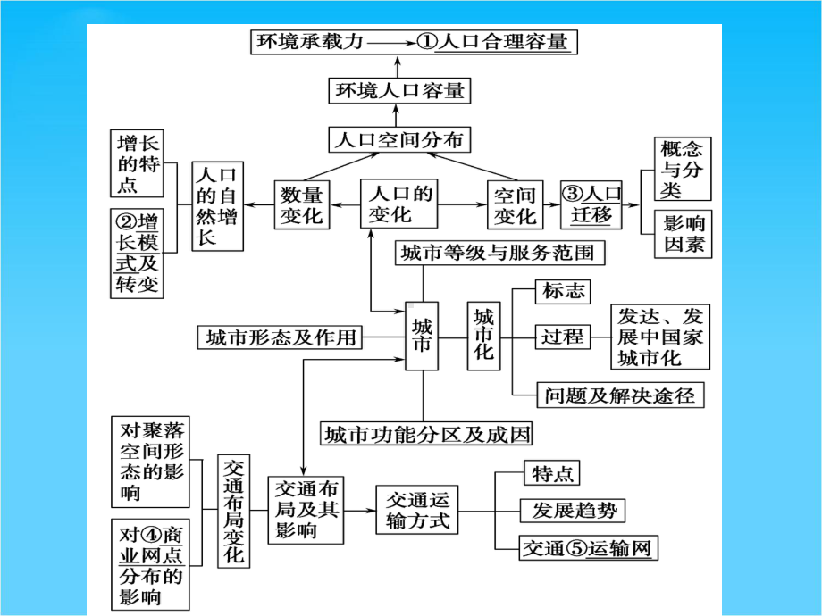 高考地理二轮专题复习-专题六人口城市交通课件.ppt_第2页