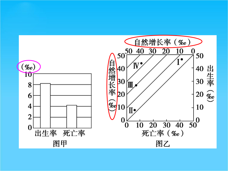 高考地理二轮专题复习-专题六人口城市交通课件.ppt_第3页