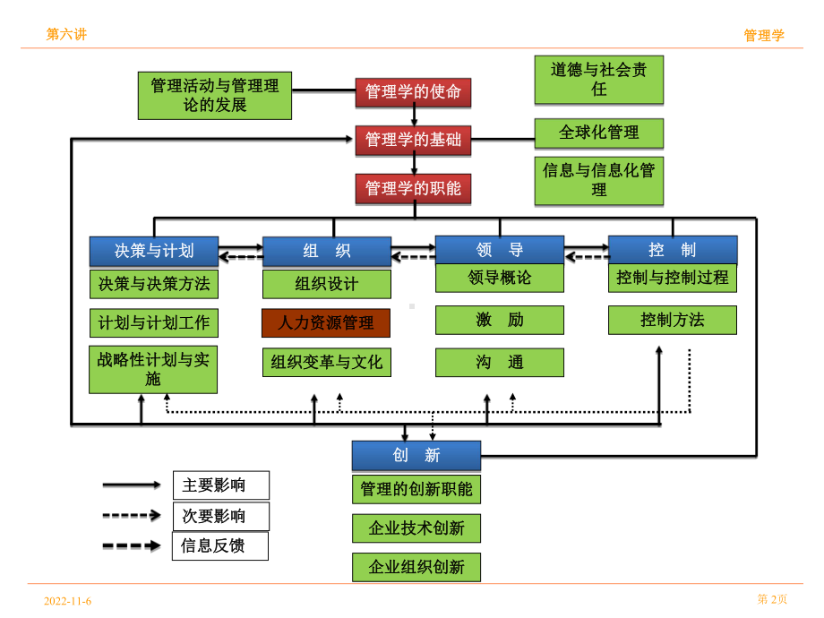 管理学第06讲人力资源管理课件.ppt_第2页