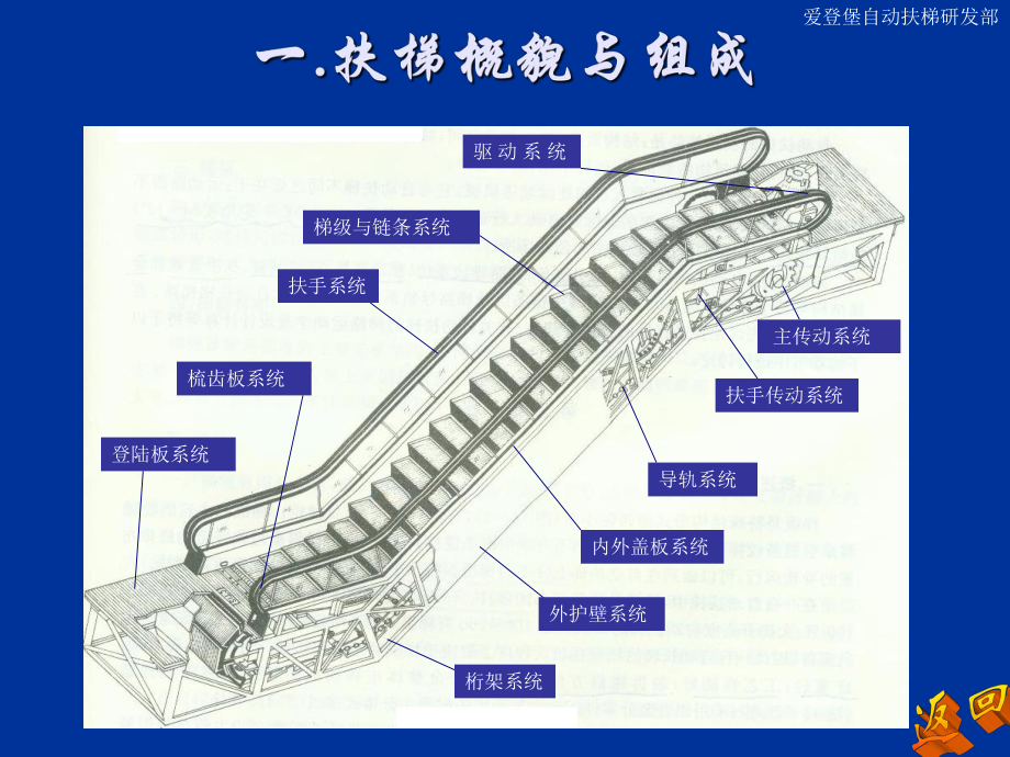 自动扶梯与自动人行道安装维保培训(-29张)课件.ppt_第2页