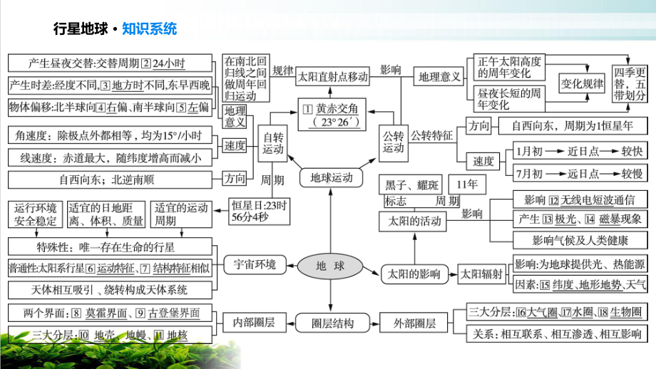 静得高分-·-高考地理二轮复习-专题-时间的计算与日期变更-实用课件.pptx_第3页