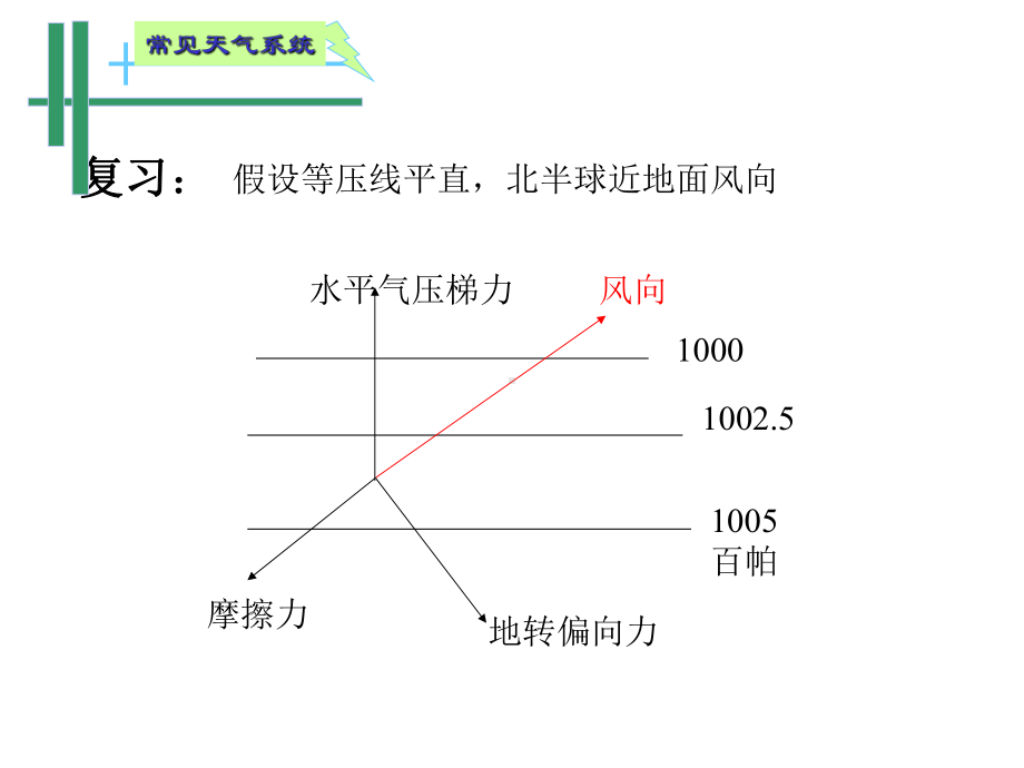 高中地理-常见天气系统-气旋和反气旋课件.ppt_第3页